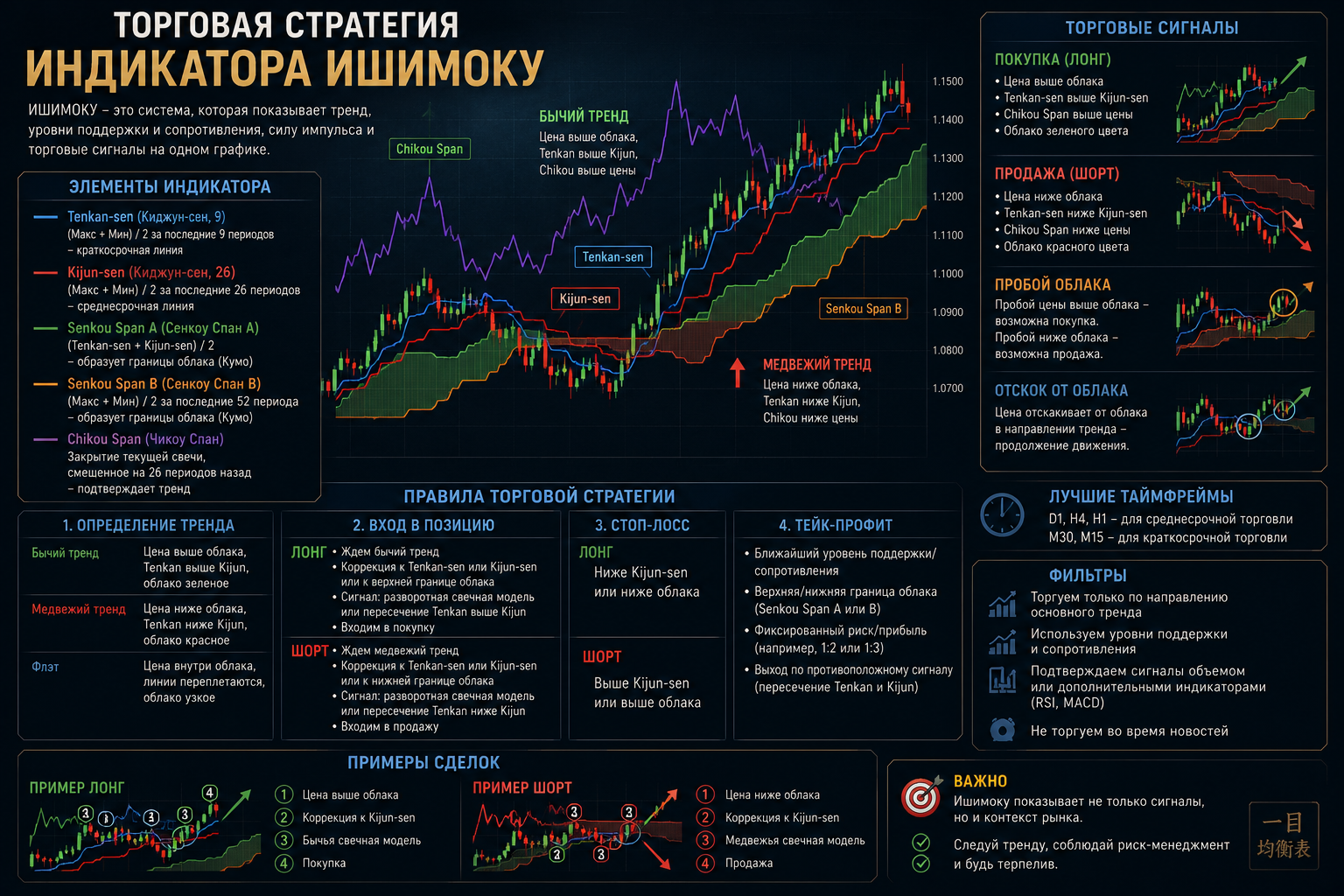 Как торговать по ишимоку