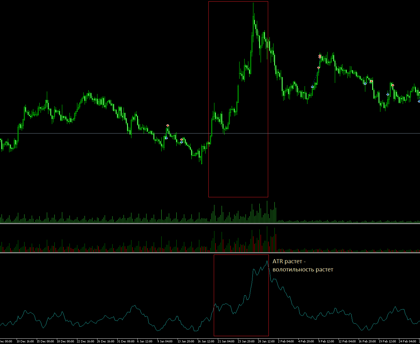 ATR (Average True Range), Индикатор «бензина» в баке, Высокий ATR, Низкий ATR