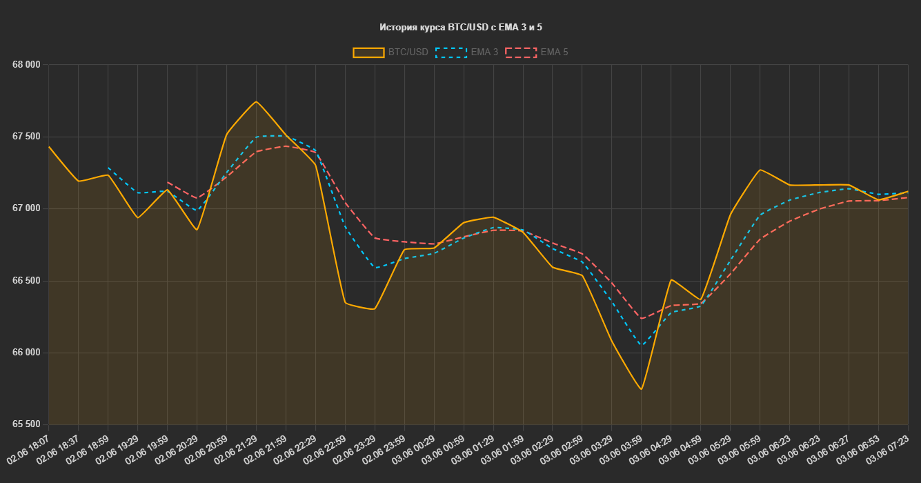  графики с Chart.js