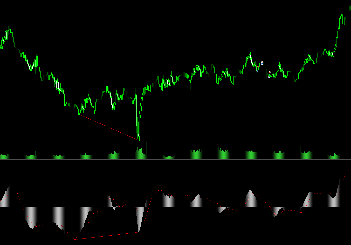 конвергенция и дивергенция, расхождение, RSI, MACD, Stochastic