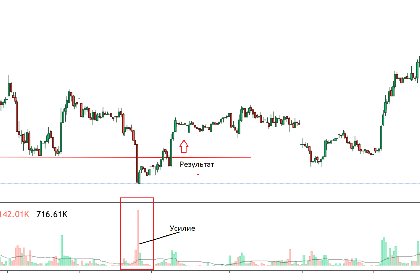 усилие-результат, Volume Spread Analysis, Wyckoff
