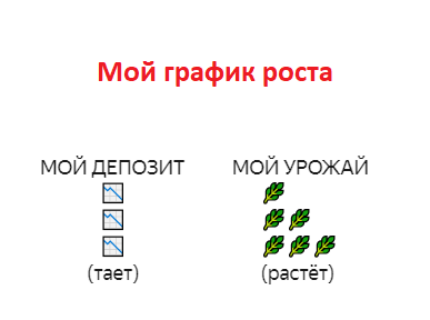 Выращивание и продажа зелени, Технология выращивания зелени