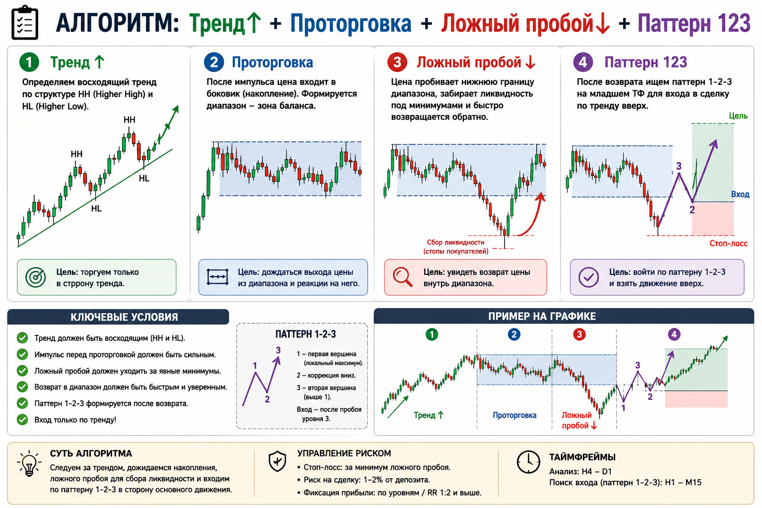 ложный пробой и 123 паттерн