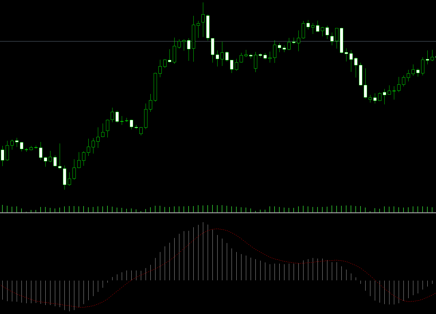 индикатор MACD, дивергенция MACD, конвергенция MACD