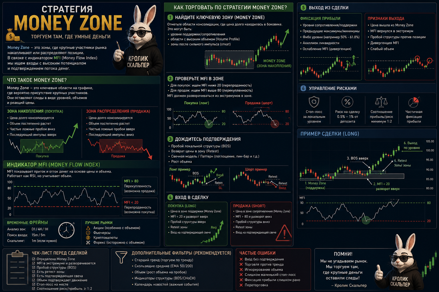 Стратегия Money Zone
