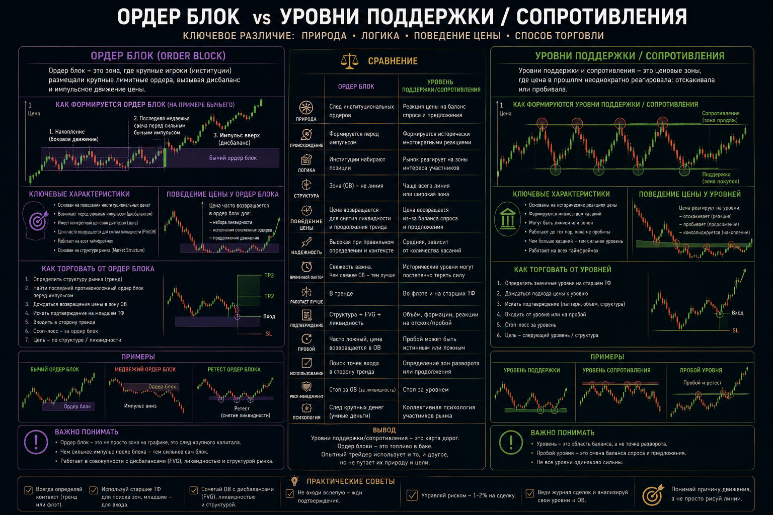 Уровни поддержки/сопротивления против Order Block
