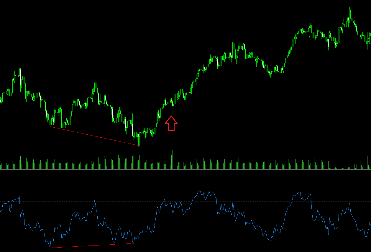 скрытые возможности rsi, дивергенция rsi