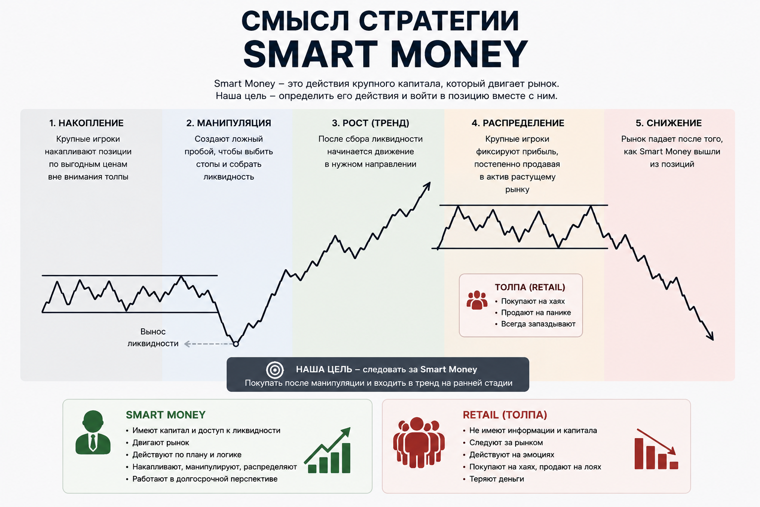 Smart Money Concept, Умные деньги, Охота за стоп-лоссами, где спрятаны стопы толпы
